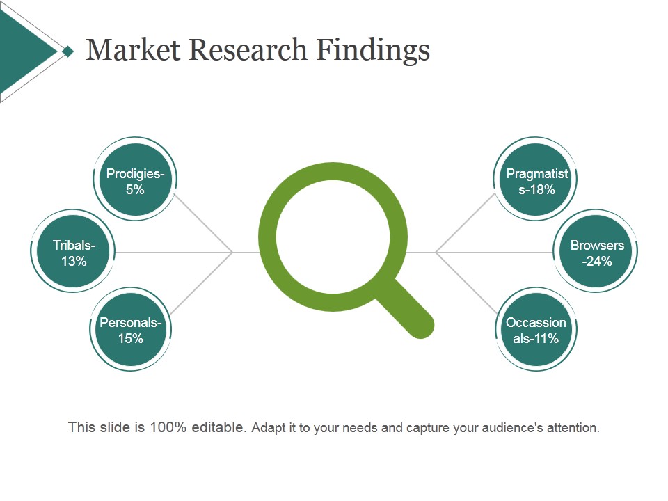 Market Research Findings Template 1 Ppt PowerPoint Presentation Templates