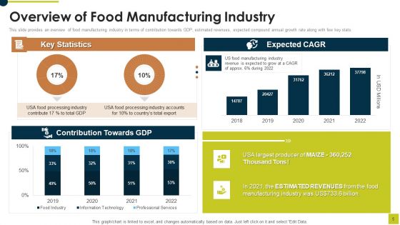 Market Research Report For Food And Beverages Industry Ppt PowerPoint Presentation Complete Deck With Slides
