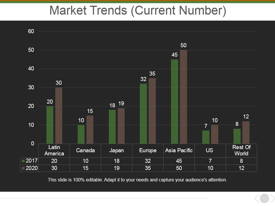 Market Trends Current Number Ppt PowerPoint Presentation Outline Rules