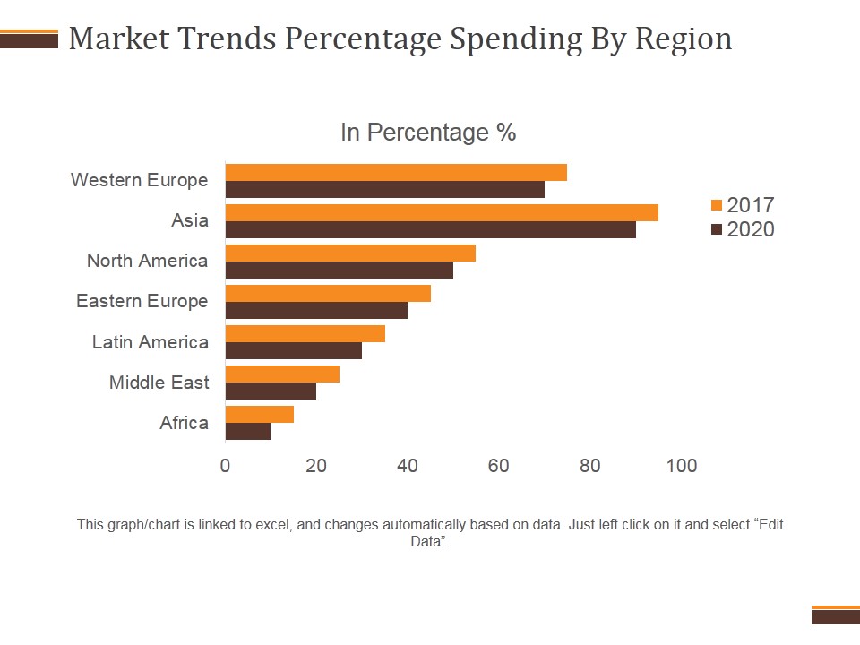 Market Trends Percentage Spending By Region Ppt PowerPoint Presentation Diagrams