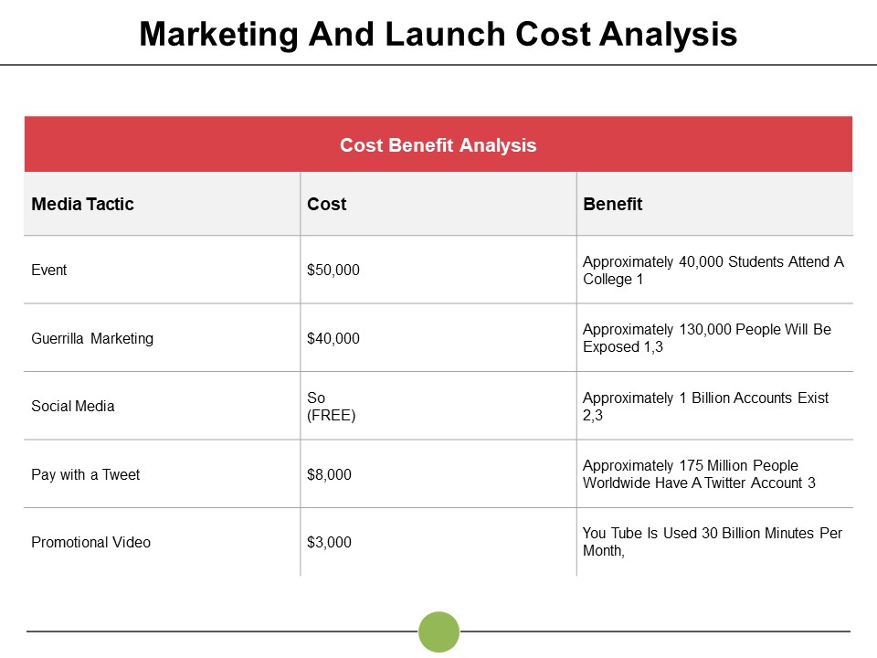 Marketing And Launch Cost Analysis Event Ppt PowerPoint Presentation Infographic Template Show