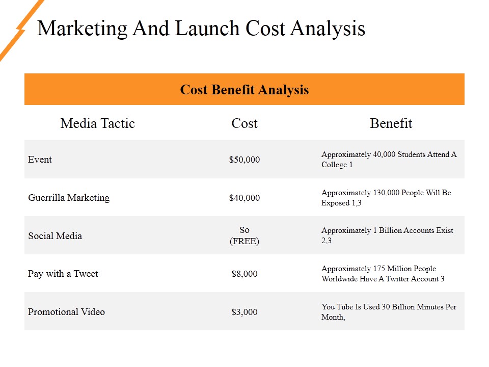 Marketing And Launch Cost Analysis Ppt PowerPoint Presentation File Outfit