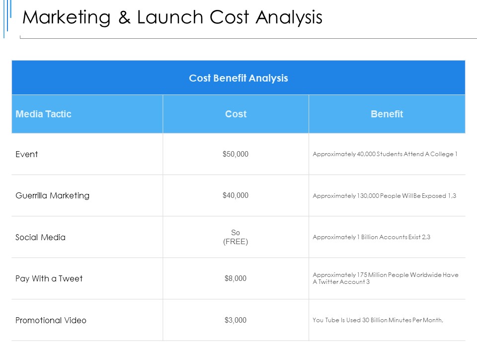 Marketing And Launch Cost Analysis Ppt PowerPoint Presentation Gallery Professional