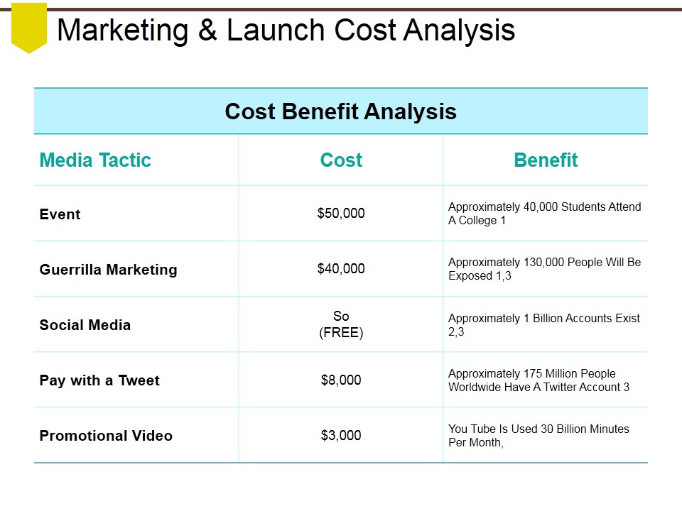 Marketing And Launch Cost Analysis Ppt PowerPoint Presentation Gallery Slides