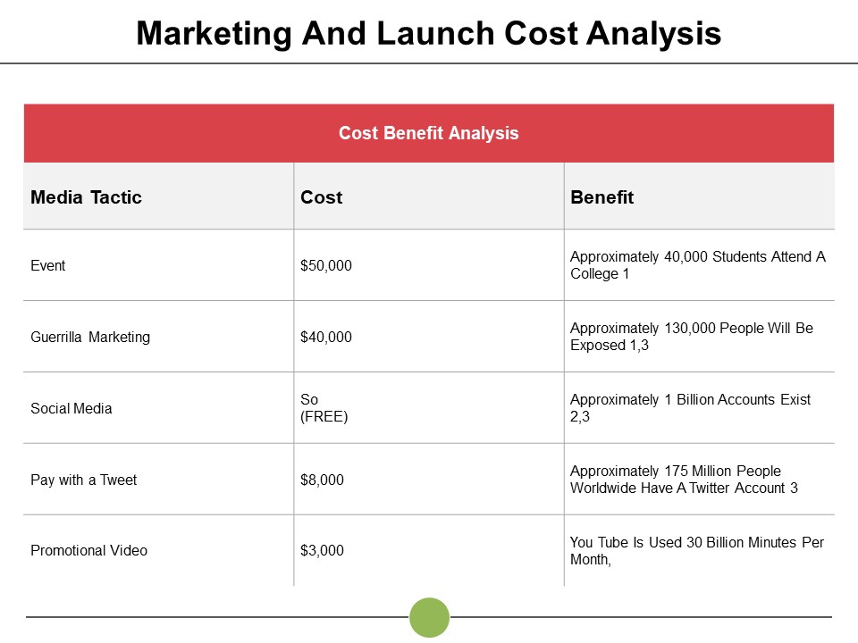 Marketing And Launch Cost Analysis Ppt PowerPoint Presentation Icon Guidelines