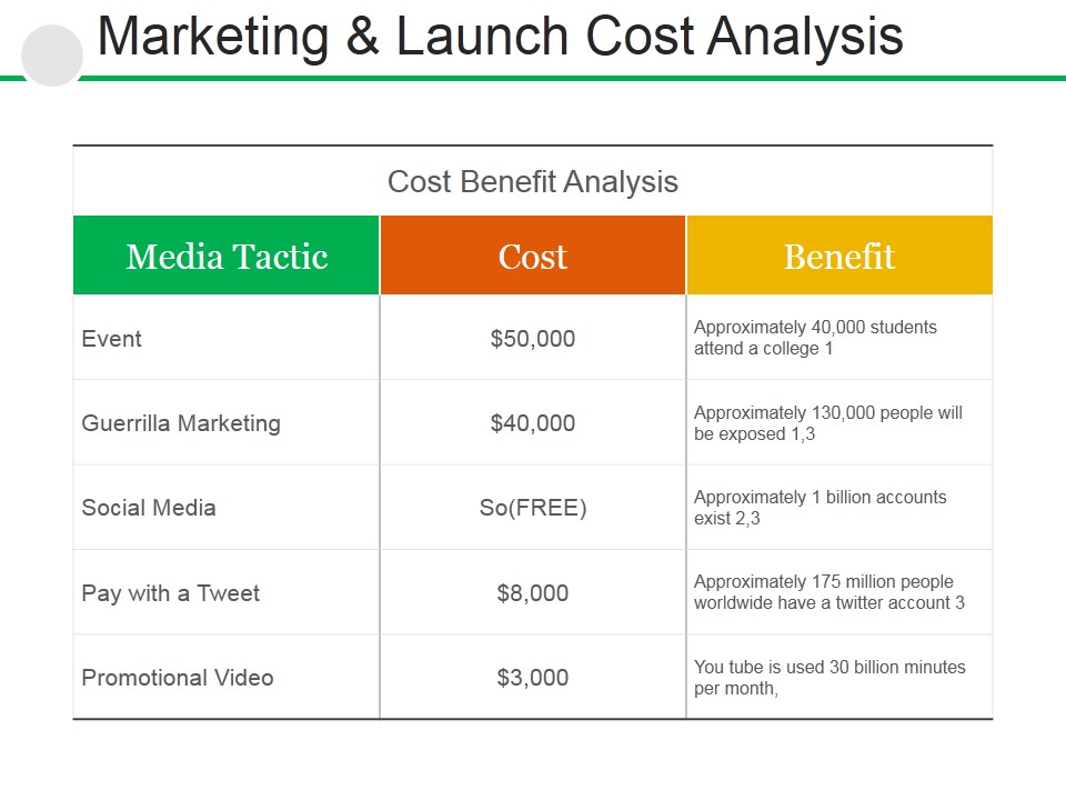Marketing And Launch Cost Analysis Ppt PowerPoint Presentation Model Rules