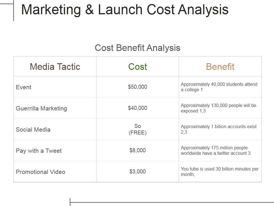 Marketing And Launch Cost Analysis Ppt PowerPoint Presentation Portfolio Good