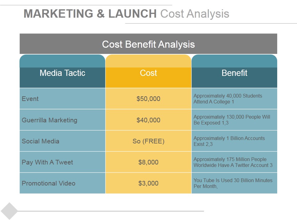 Marketing And Launch Cost Analysis Ppt PowerPoint Presentation Professional File Formats