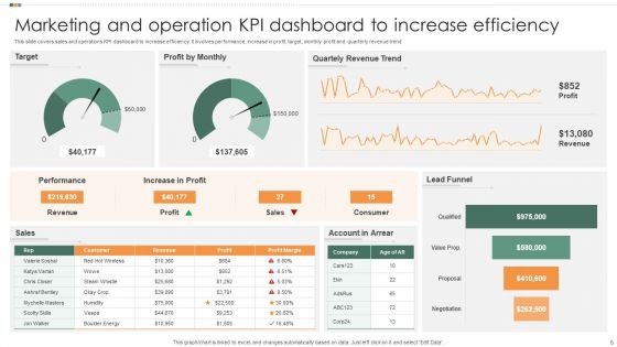 Marketing And Operations Dashboard Ppt PowerPoint Presentation Complete With Slides