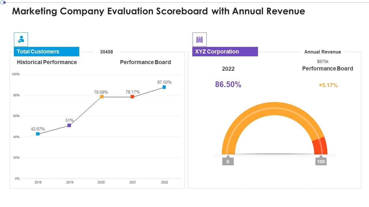 Marketing Business Assessment Scorecard Marketing Company Evaluation Scoreboard With Annual Professional PDF