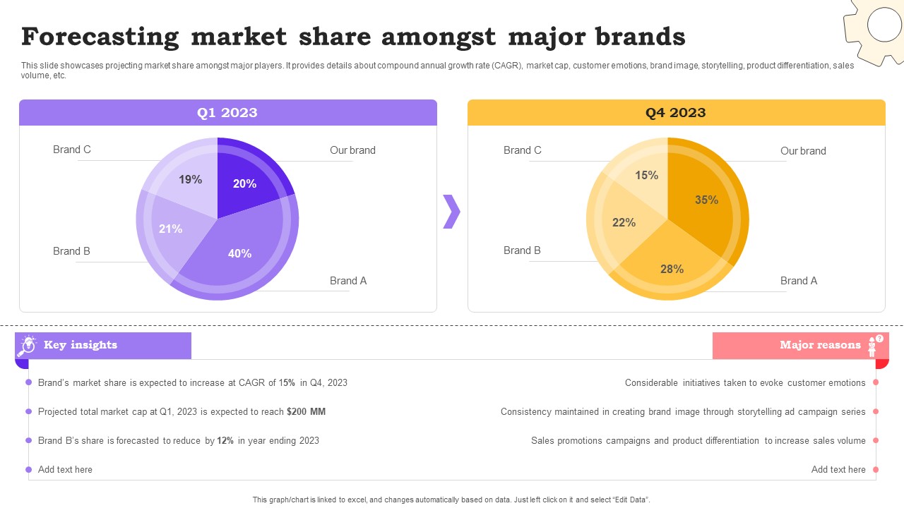 Marketing Commodities And Offerings Forecasting Market Share Amongst Major Brands Designs PDF