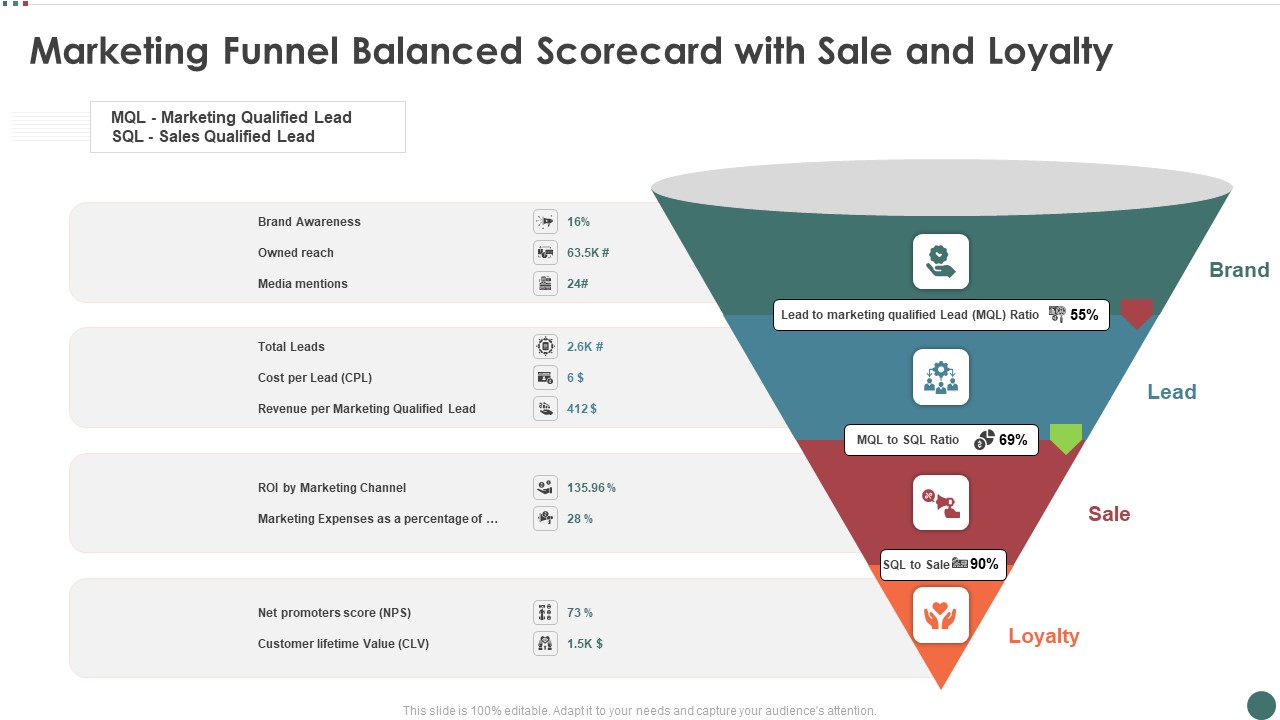 Marketing Funnel Balanced Scorecard With Sale And Loyalty Elements PDF