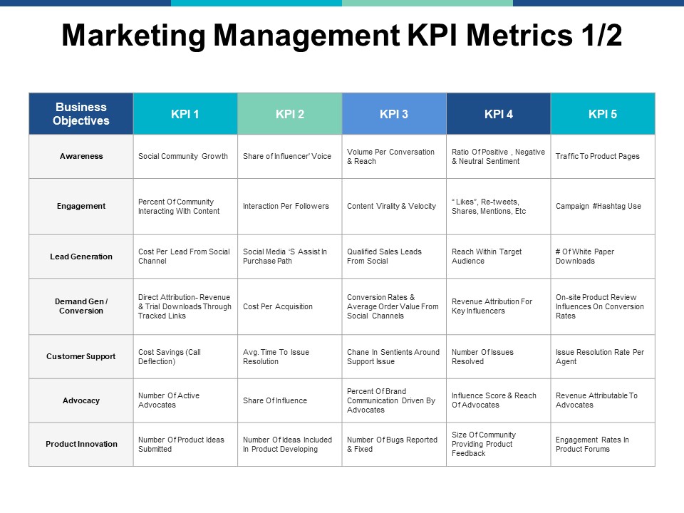 Marketing Management Kpi Metrics Business Ppt PowerPoint Presentation Show Shapes