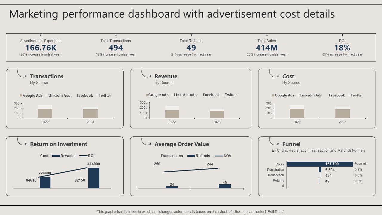 Marketing Performance Dashboard With Advertisement Cost Details Download PDF