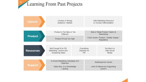 Marketing Plan New Product Launch Ppt PowerPoint Presentation Complete Deck With Slides