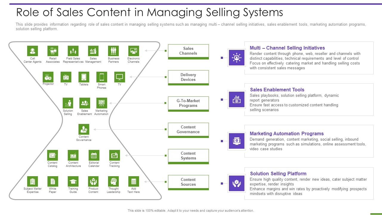 Marketing Playbook To Maximize ROI Role Of Sales Content In Managing Selling Systems Diagrams PDF