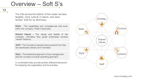 Mckinsey 7S Strategic Management Ppt PowerPoint Presentation Complete Deck With Slides