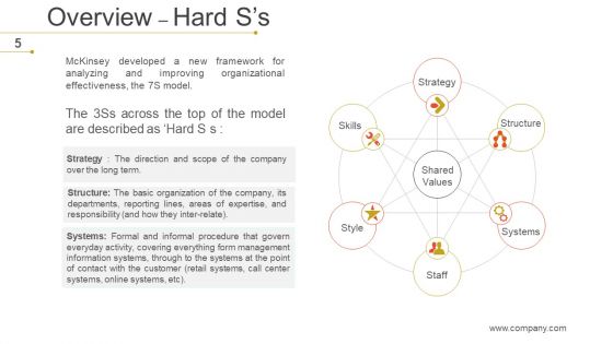 Mckinsey 7S Strategic Management Ppt PowerPoint Presentation Complete Deck With Slides
