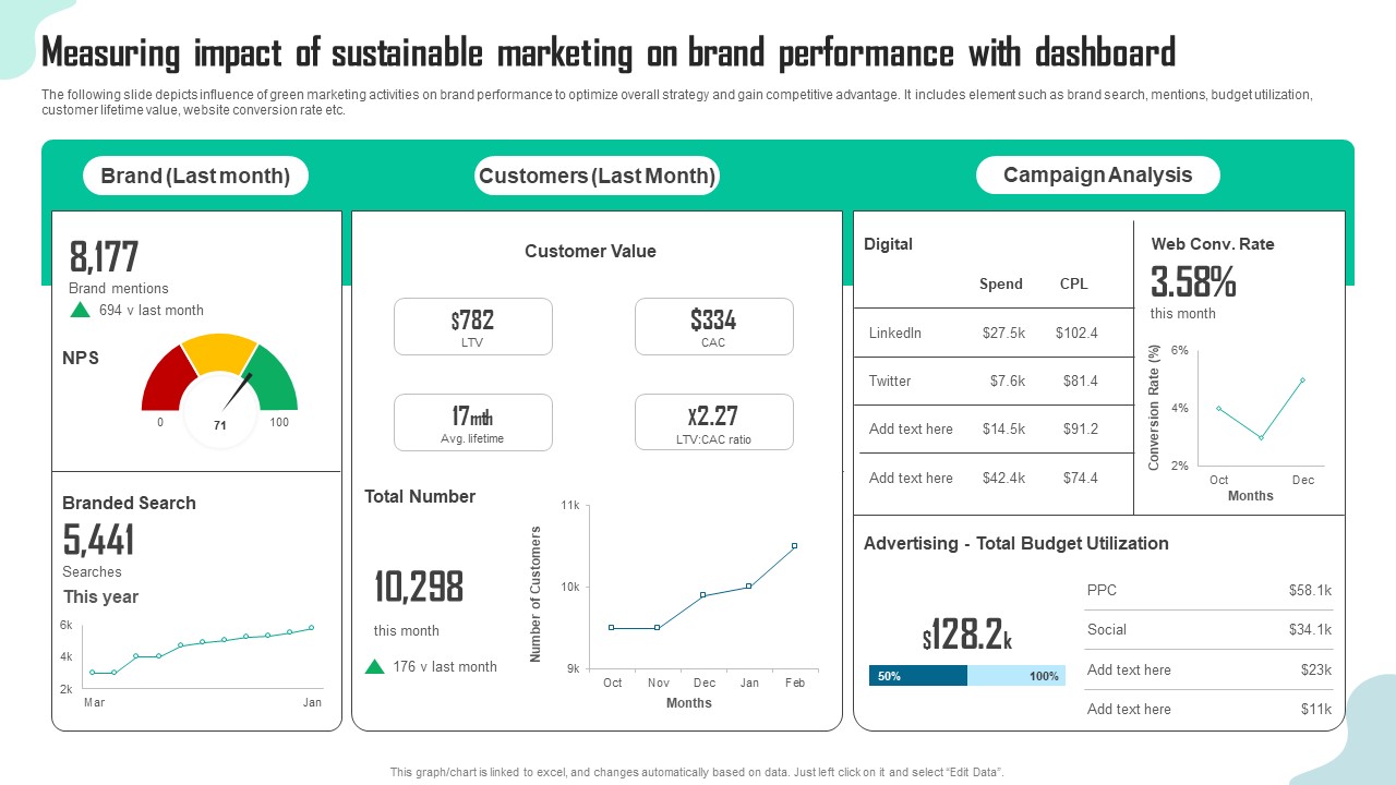 Measuring Impact Of Sustainable Marketing On Brand Performance With Dashboard Slides PDF