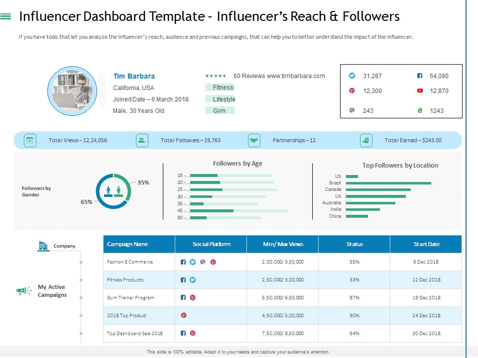 Measuring Influencer Marketing ROI Influencer Dashboard Template Reach And Followers Clipart PDF