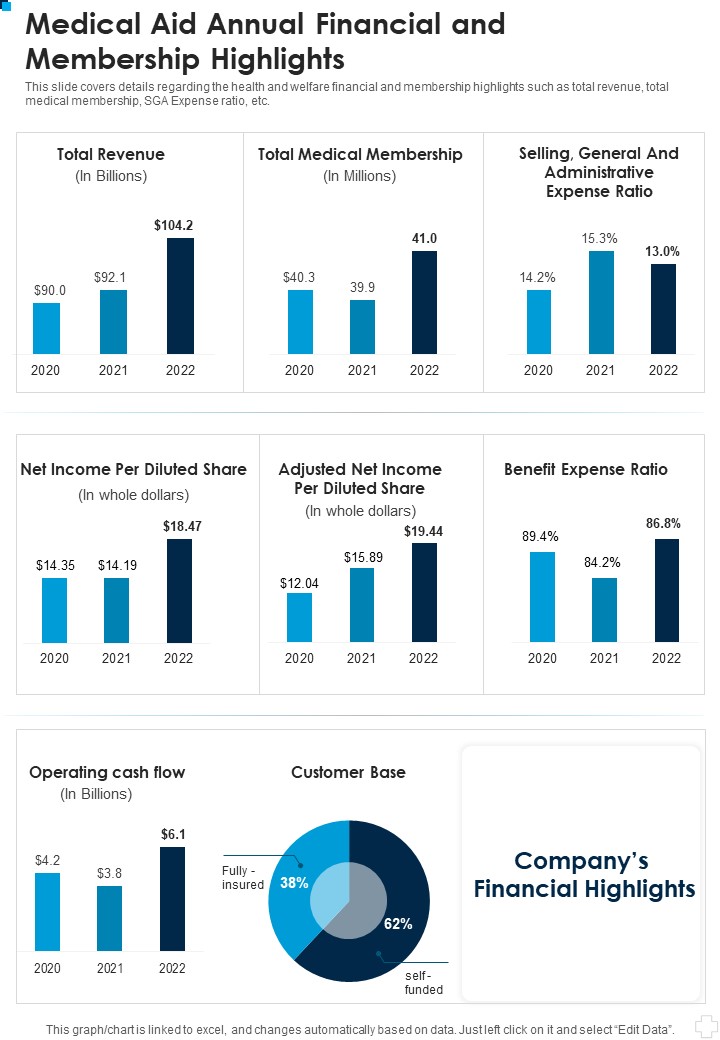 Medical Aid Annual Financial And Membership Highlights One Pager Documents