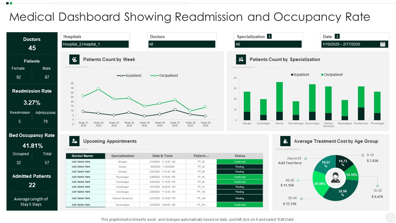 Medical Dashboard Showing Readmission And Occupancy Rate Infographics PDF