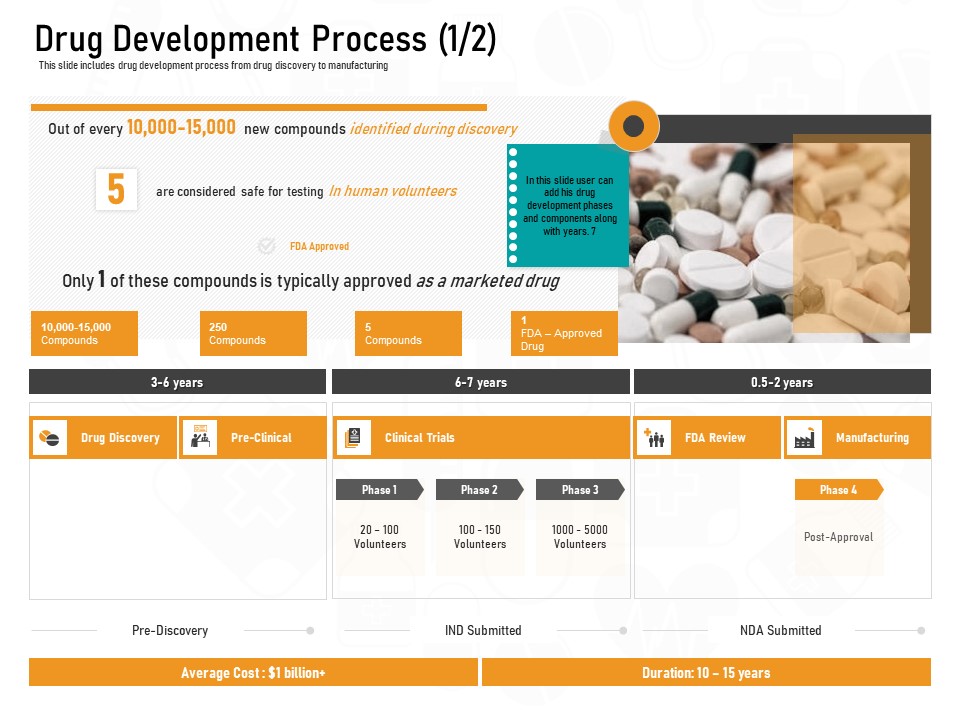 Medicine Promotion Drug Development Process Human Ppt PowerPoint Presentation Styles Designs Download PDF