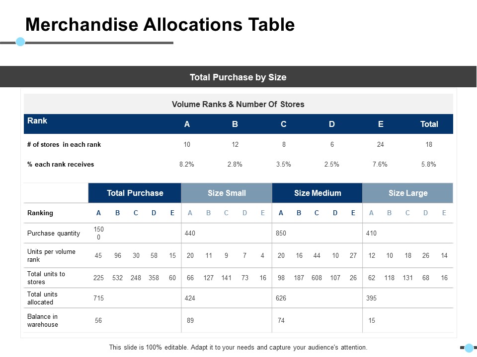 Merchandise Allocations Table Volume Ranks And Number Of Stores Ppt PowerPoint Presentation Gallery Slide Download