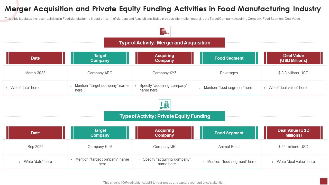 Merger Acquisition And Private Equity Funding Activities In Food Manufacturing Industry Template PDF