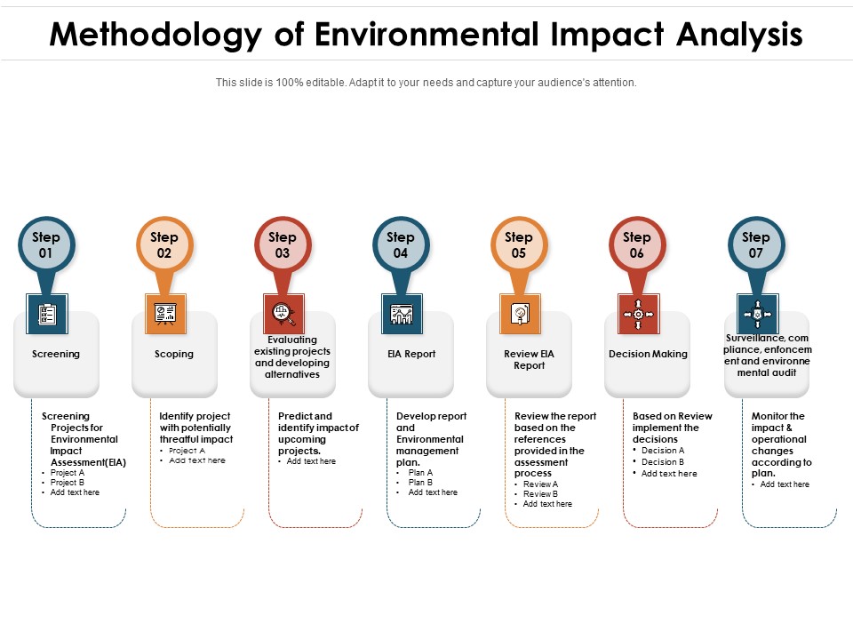Methodology Of Environmental Impact Analysis Ppt PowerPoint Presentation Portfolio Slide Portrait PDF