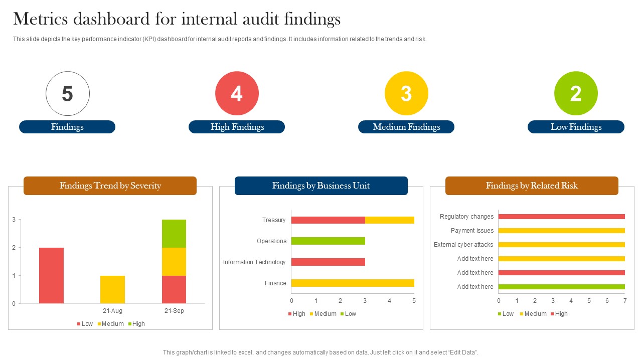 Metrics Dashboard For Internal Audit Findings Ppt Styles Gallery PDF