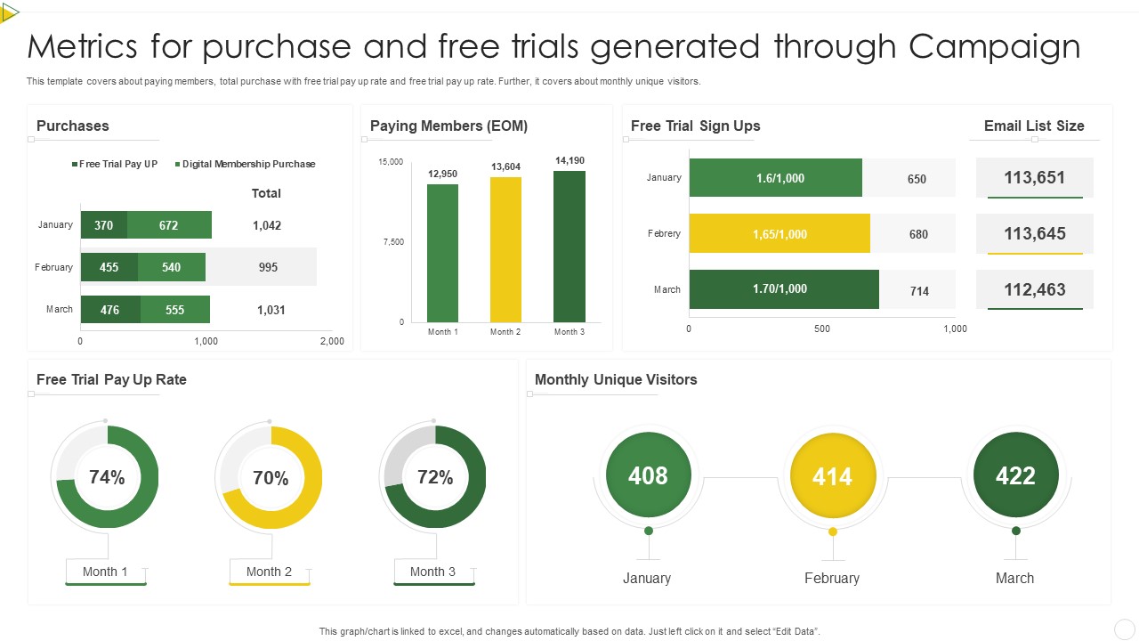 Metrics For Purchase And Free Trials Generated Through Campaign Slides PDF