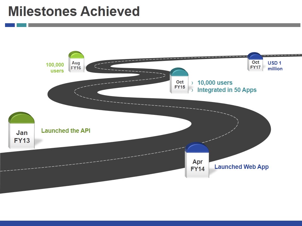 Milestones Achieved Ppt PowerPoint Presentation Deck