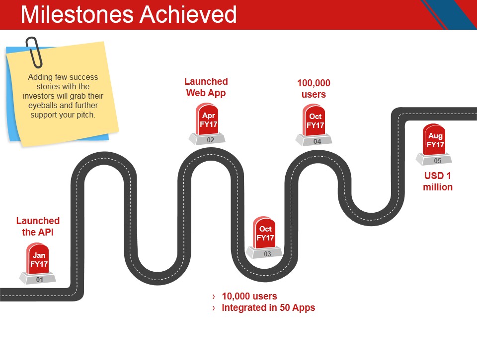 Milestones Achieved Ppt PowerPoint Presentation Pictures Guidelines