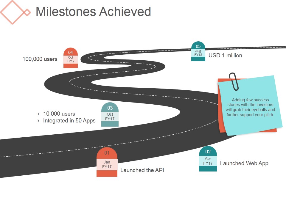 Milestones Achieved Ppt PowerPoint Presentation Pictures