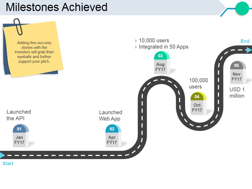 Milestones Achieved Ppt PowerPoint Presentation Visuals