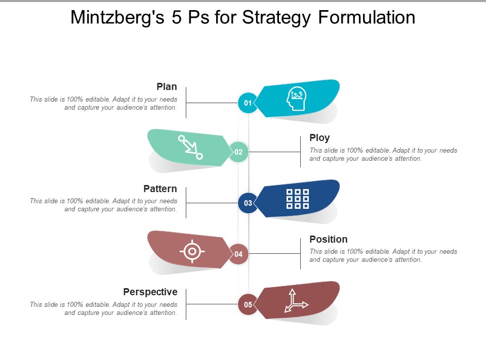 Mintzbergs 5 Ps For Strategy Formulation Ppt PowerPoint Presentation Inspiration Graphics