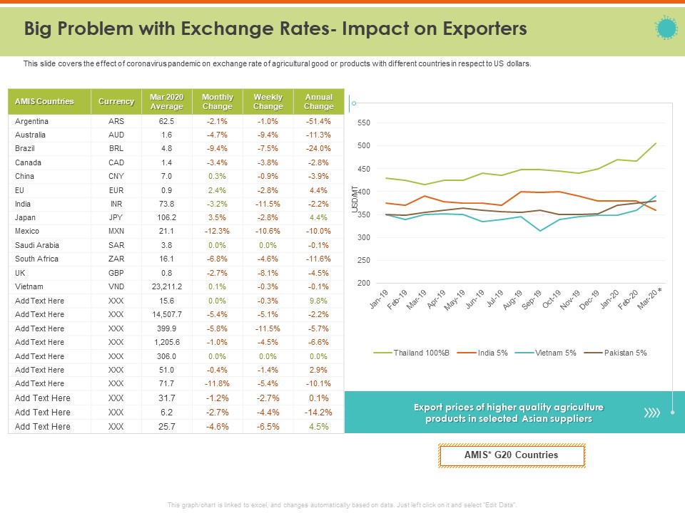 Mitigating Impact COVID Food Agriculture Sector Big Problem With Exchange Rates Impact On Exporters Brochure PDF