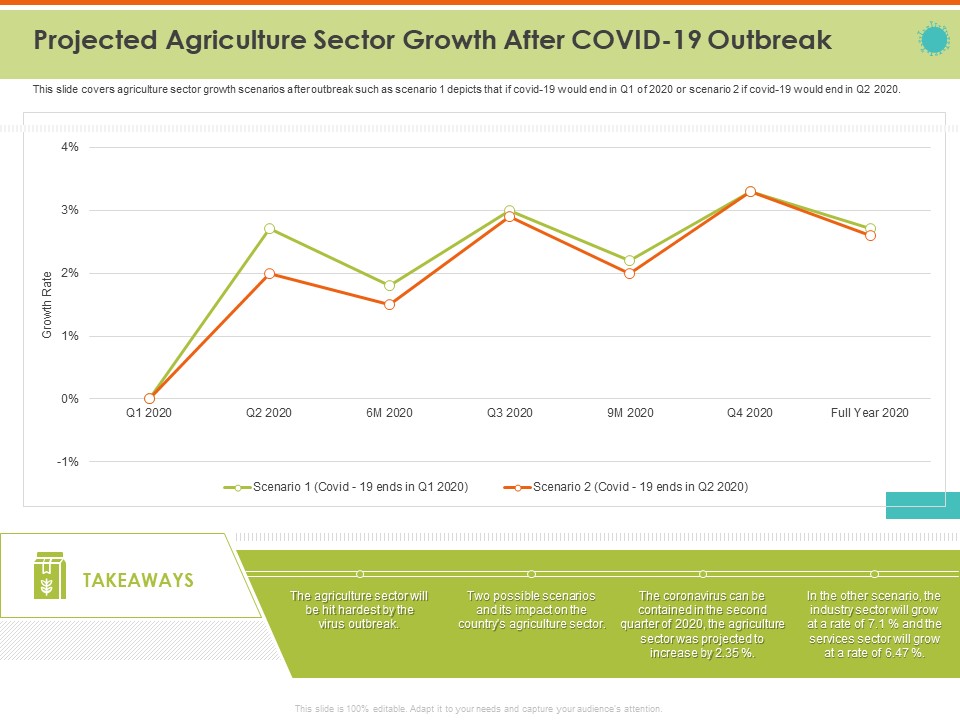 Mitigating Impact COVID Food Agriculture Sector Projected Agriculture Sector Growth After COVID 19 Outbreak Inspiration PDF
