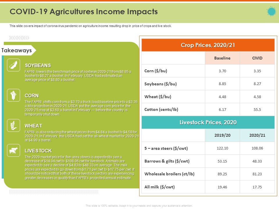 Mitigating The Impact Of COVID On Food And Agriculture Sector COVID 19 Agricultures Income Impacts Infographics PDF