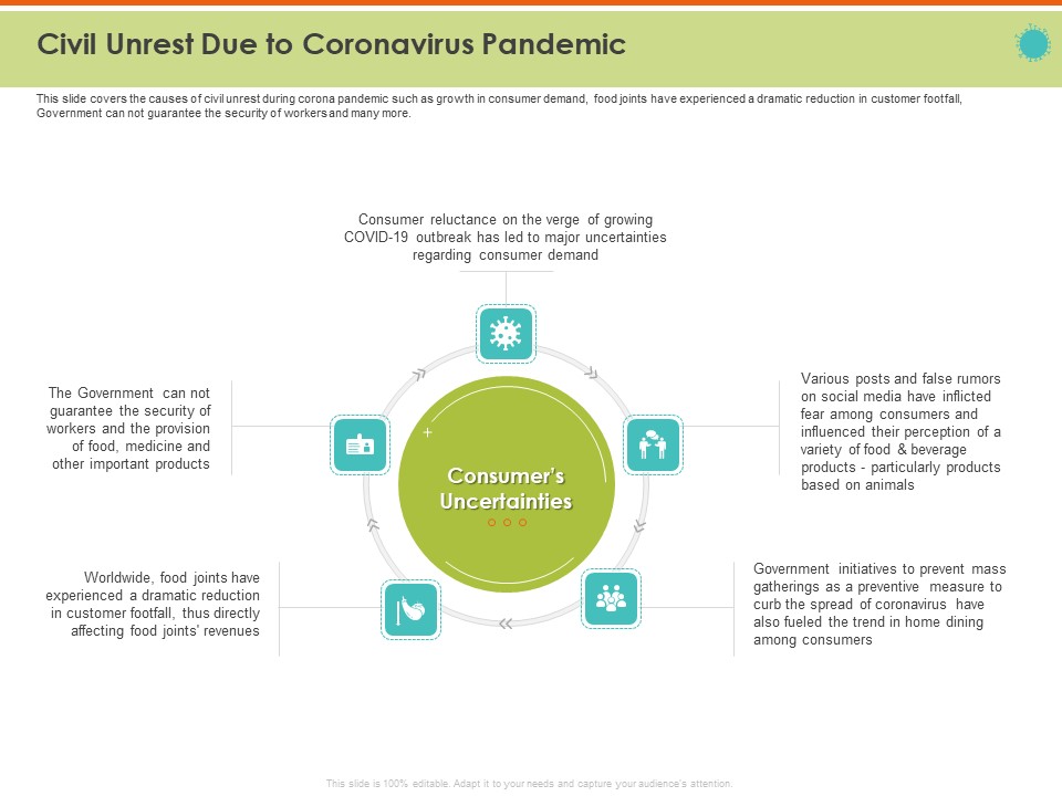 Mitigating The Impact Of COVID On Food And Agriculture Sector Civil Unrest Due To Coronavirus Pandemic Infographics PDF