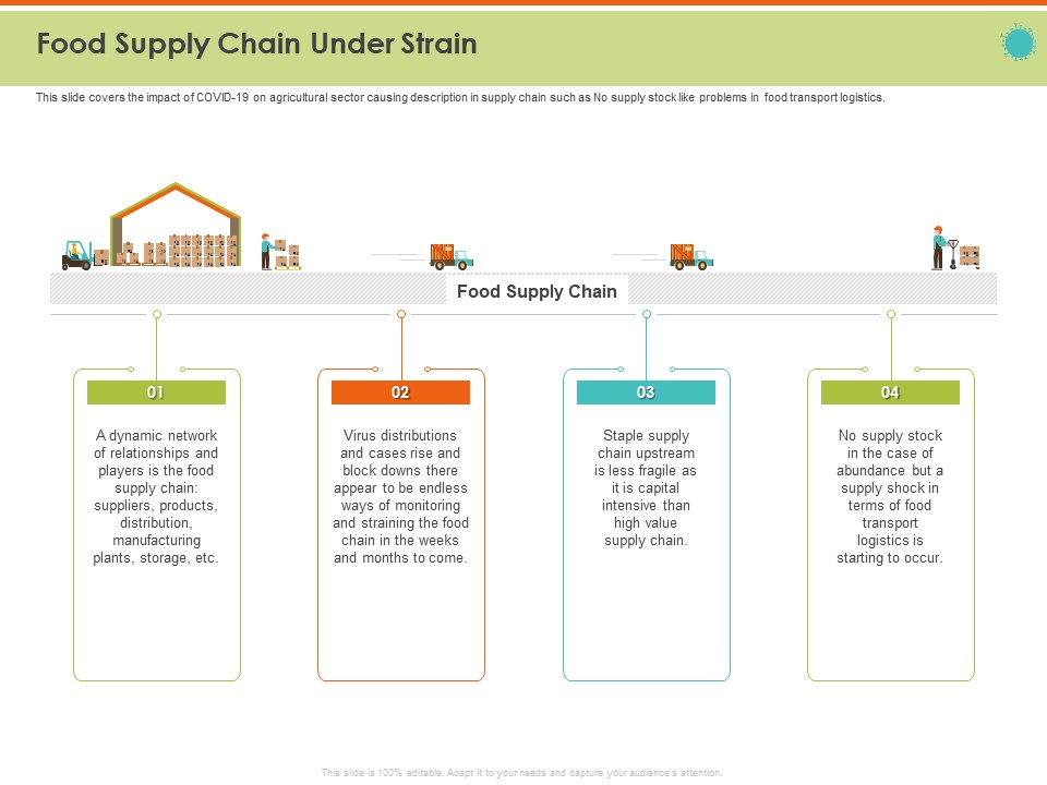 Mitigating The Impact Of COVID On Food And Agriculture Sector Food Supply Chain Under Strain Professional PDF