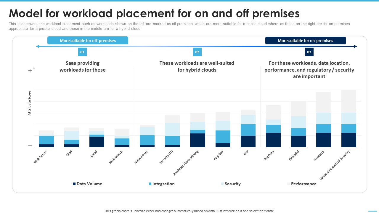 Model For Workload Placement For On And Off Premises Managing Complexity Of Multiple Cloud Platforms Demonstration PDF