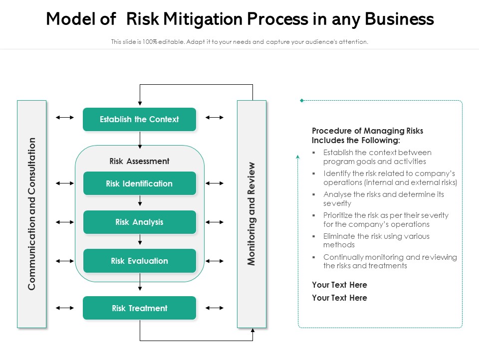 Model Of Risk Mitigation Process In Any Business Ppt PowerPoint Presentation Pictures Slides PDF