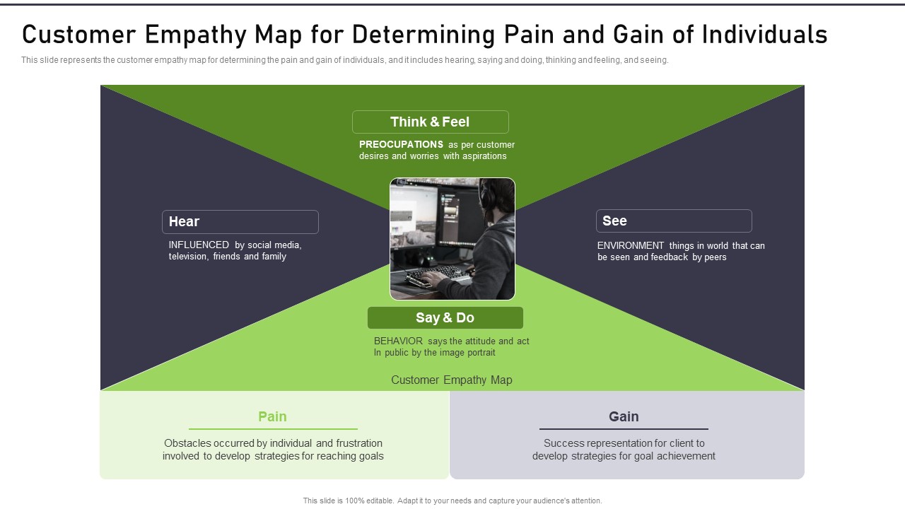 Modernization And Product Customer Empathy Map For Determining Pain And Gain Rules PDF