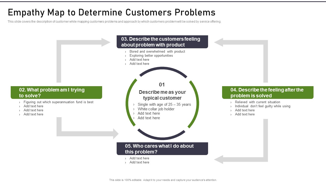 Modernization And Product Empathy Map To Determine Customers Problems Demonstration PDF