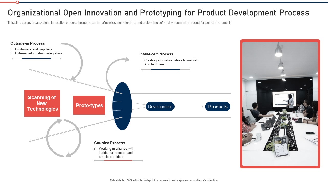Modernization And Product Organizational Open Innovation And Prototyping For Product Development Process Inspiration PDF