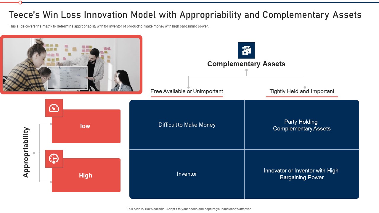 Modernization And Product Teeces Win Loss Innovation Model With Appropriability And Complementary Assets Introduction PDF