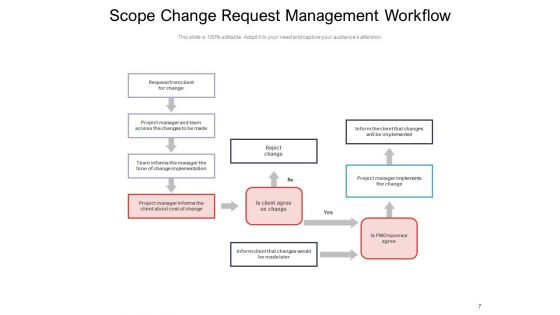 Modifying Project Cost And Schedule Governance Framework Price Change Ppt PowerPoint Presentation Complete Deck