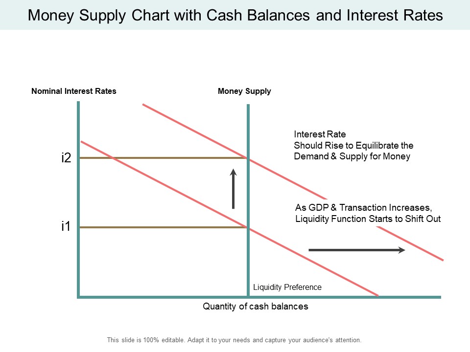 Money Supply Chart With Cash Balances And Interest Rates Ppt PowerPoint Presentation Inspiration Background Images